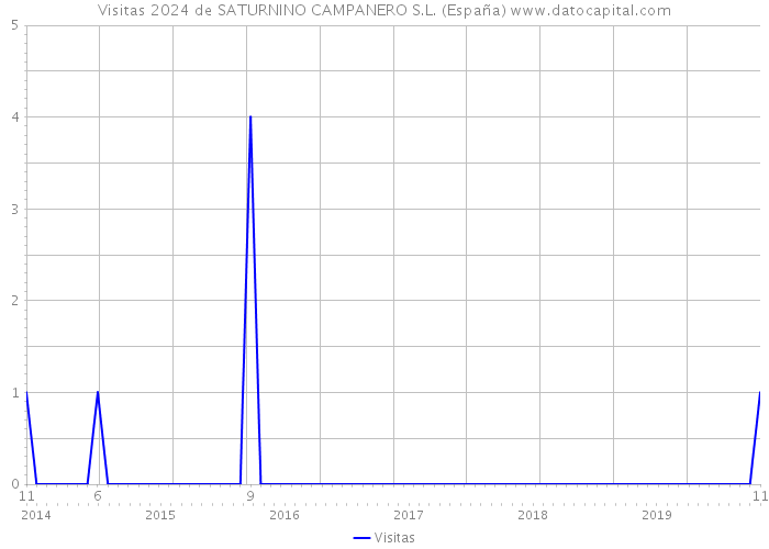 Visitas 2024 de SATURNINO CAMPANERO S.L. (España) 