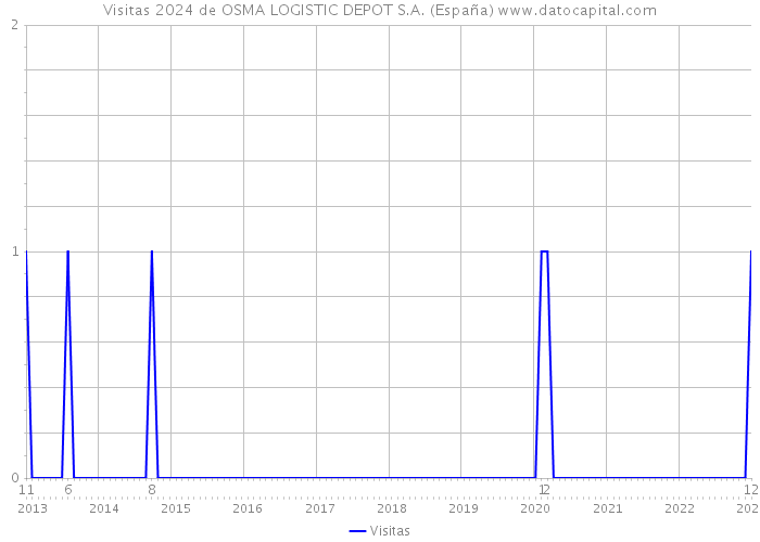 Visitas 2024 de OSMA LOGISTIC DEPOT S.A. (España) 