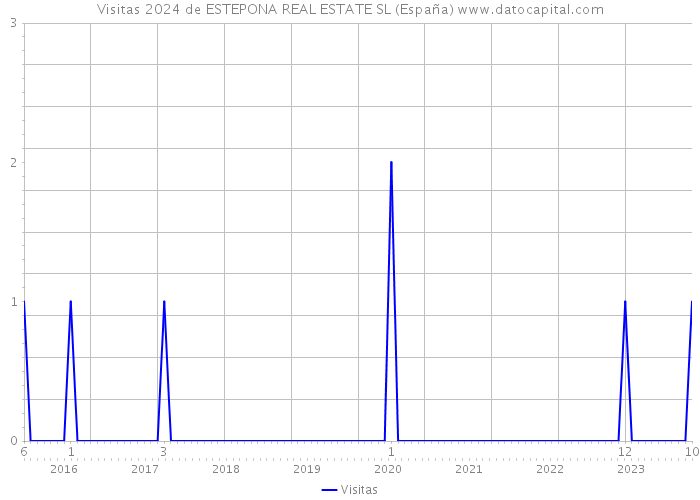 Visitas 2024 de ESTEPONA REAL ESTATE SL (España) 