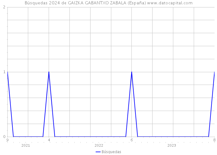 Búsquedas 2024 de GAIZKA GABANTXO ZABALA (España) 