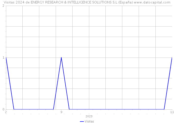 Visitas 2024 de ENERGY RESEARCH & INTELLIGENCE SOLUTIONS S.L (España) 