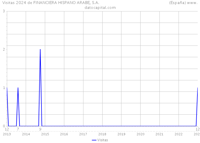 Visitas 2024 de FINANCIERA HISPANO ARABE, S.A. (España) 