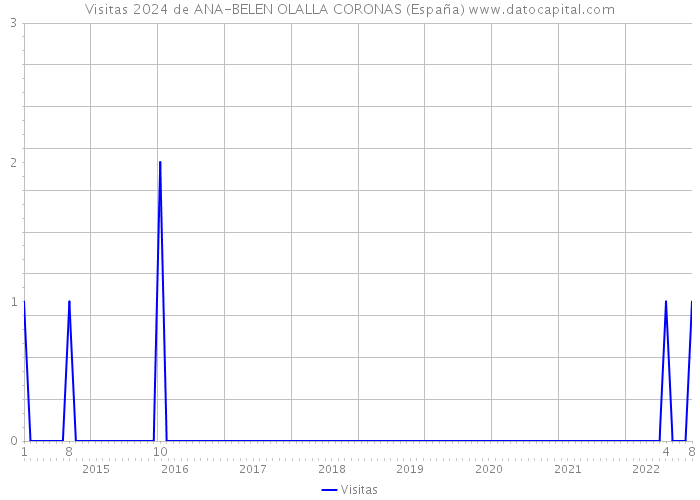 Visitas 2024 de ANA-BELEN OLALLA CORONAS (España) 