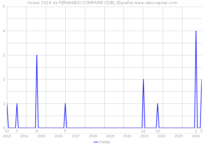 Visitas 2024 de FERNANDO COMPAIRE IZUEL (España) 