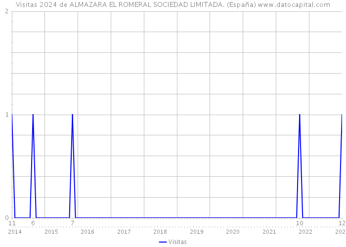 Visitas 2024 de ALMAZARA EL ROMERAL SOCIEDAD LIMITADA. (España) 