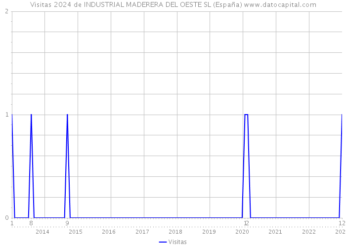 Visitas 2024 de INDUSTRIAL MADERERA DEL OESTE SL (España) 