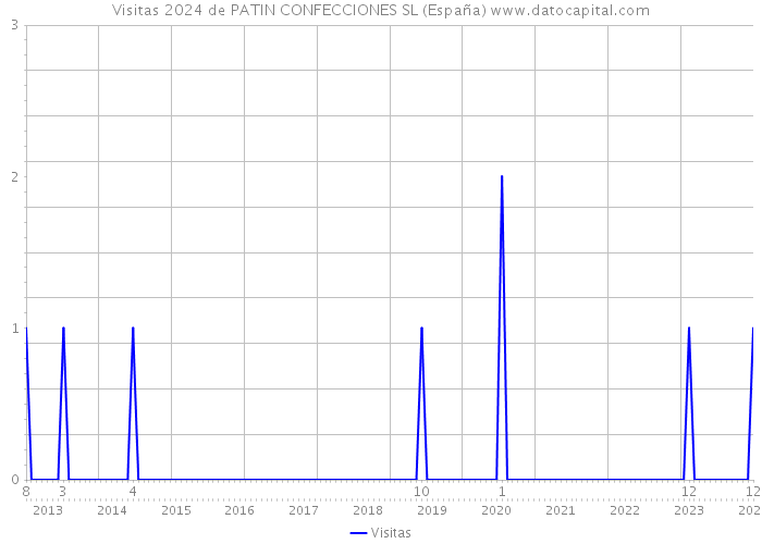 Visitas 2024 de PATIN CONFECCIONES SL (España) 