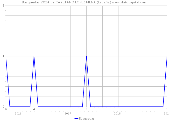 Búsquedas 2024 de CAYETANO LOPEZ MENA (España) 