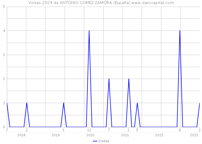 Visitas 2024 de ANTONIO GOMEZ ZAMORA (España) 