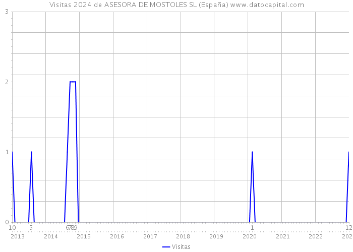 Visitas 2024 de ASESORA DE MOSTOLES SL (España) 