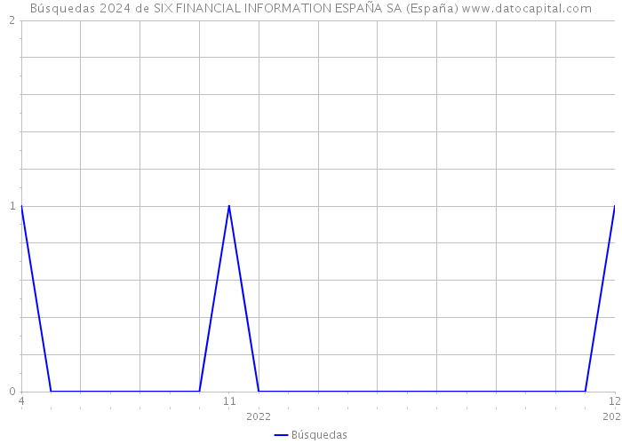 Búsquedas 2024 de SIX FINANCIAL INFORMATION ESPAÑA SA (España) 