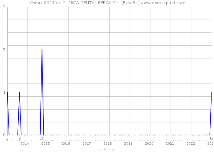 Visitas 2024 de CLINICA DENTAL BERGA S.L. (España) 