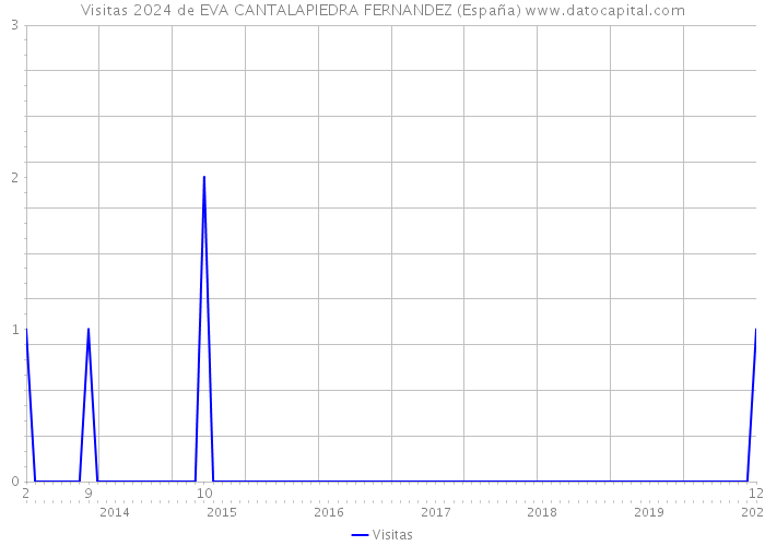 Visitas 2024 de EVA CANTALAPIEDRA FERNANDEZ (España) 