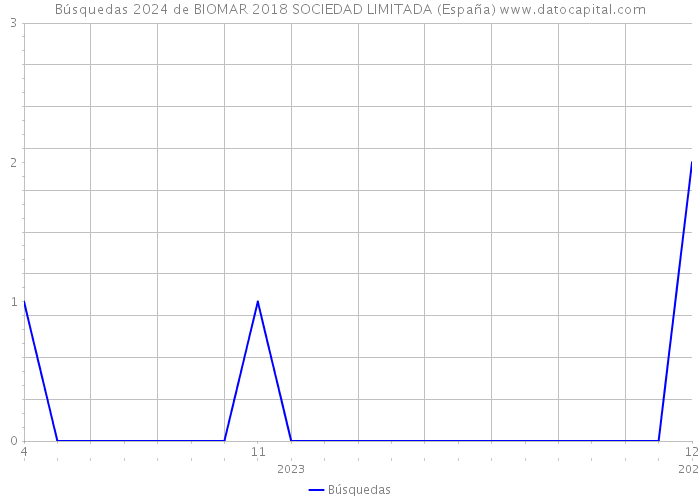 Búsquedas 2024 de BIOMAR 2018 SOCIEDAD LIMITADA (España) 
