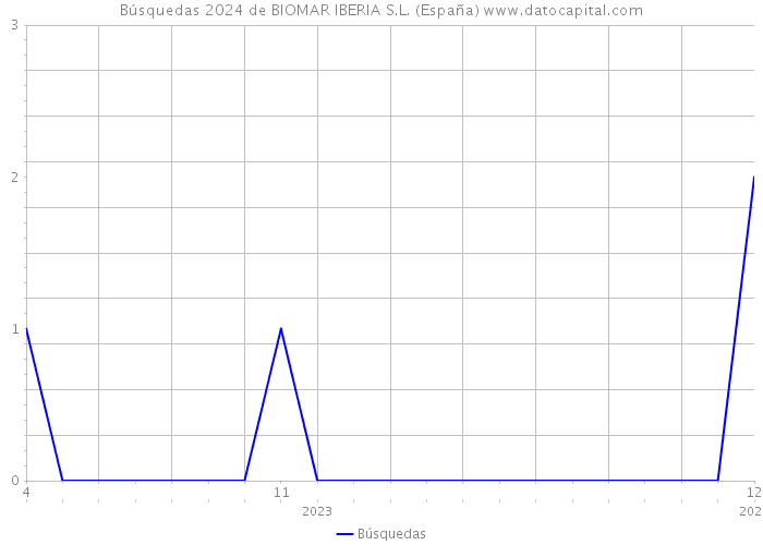 Búsquedas 2024 de BIOMAR IBERIA S.L. (España) 