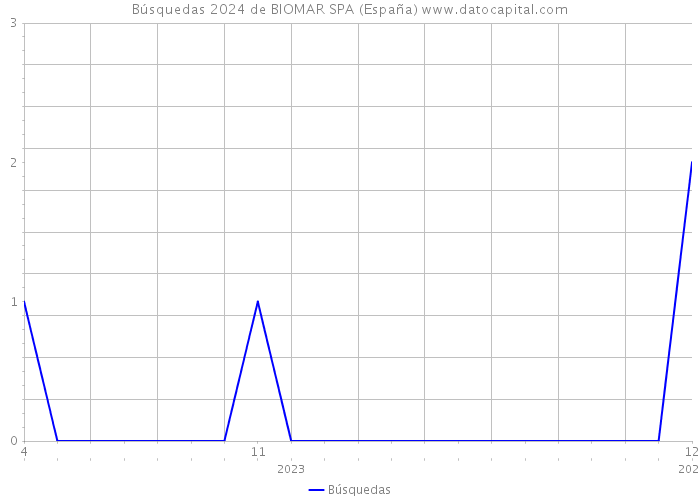 Búsquedas 2024 de BIOMAR SPA (España) 
