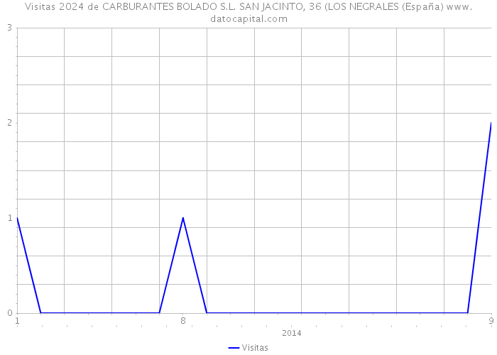 Visitas 2024 de CARBURANTES BOLADO S.L. SAN JACINTO, 36 (LOS NEGRALES (España) 