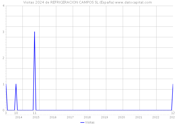 Visitas 2024 de REFRIGERACION CAMPOS SL (España) 