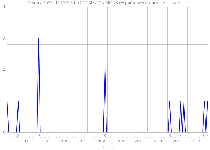 Visitas 2024 de CASIMIRO GOMEZ CAIMONS (España) 