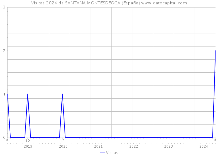 Visitas 2024 de SANTANA MONTESDEOCA (España) 