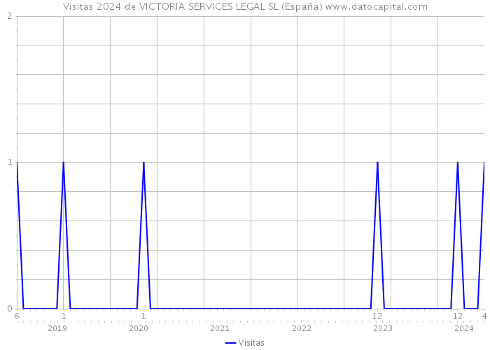 Visitas 2024 de VICTORIA SERVICES LEGAL SL (España) 