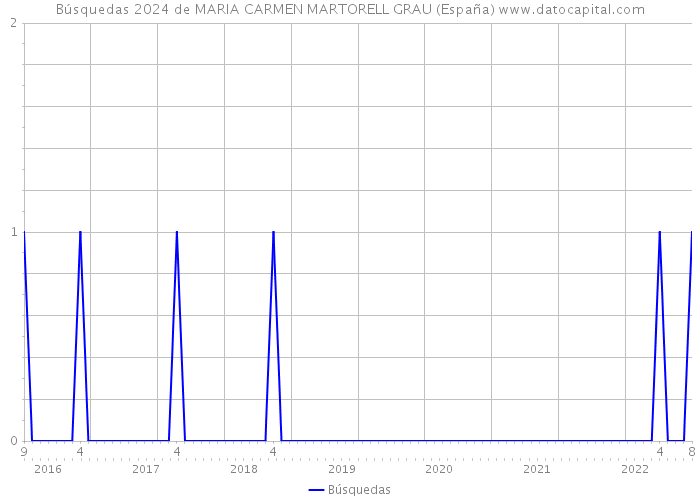 Búsquedas 2024 de MARIA CARMEN MARTORELL GRAU (España) 