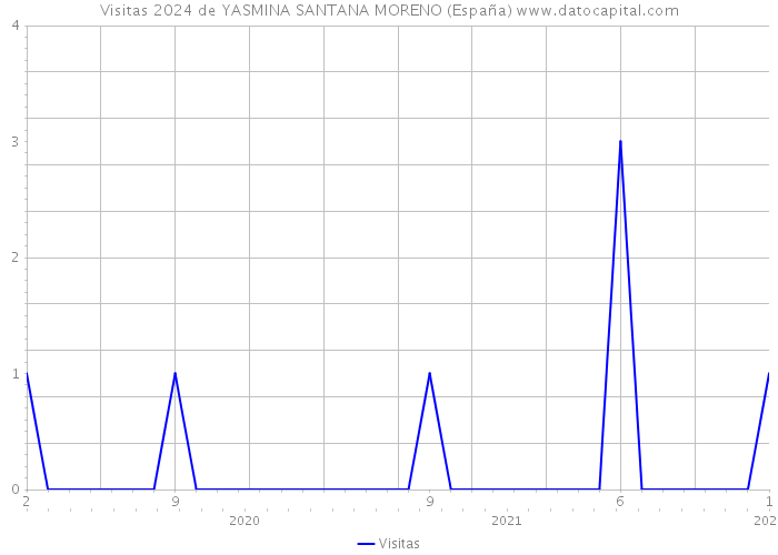 Visitas 2024 de YASMINA SANTANA MORENO (España) 