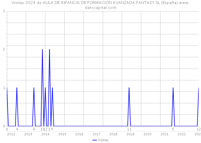 Visitas 2024 de AULA DE INFANCIA DE FORMACION AVANZADA FANTASY SL (España) 