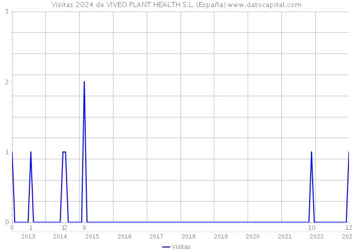 Visitas 2024 de VIVEO PLANT HEALTH S.L. (España) 