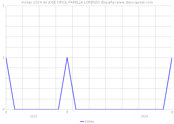 Visitas 2024 de JOSE ORIOL PARELLA LORENZO (España) 