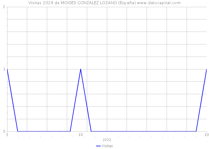 Visitas 2024 de MOISES GONZALEZ LOZANO (España) 