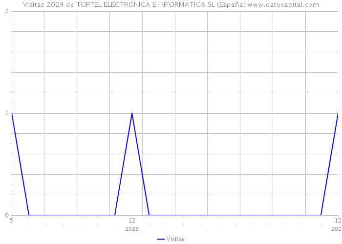 Visitas 2024 de TOPTEL ELECTRONICA E INFORMATICA SL (España) 
