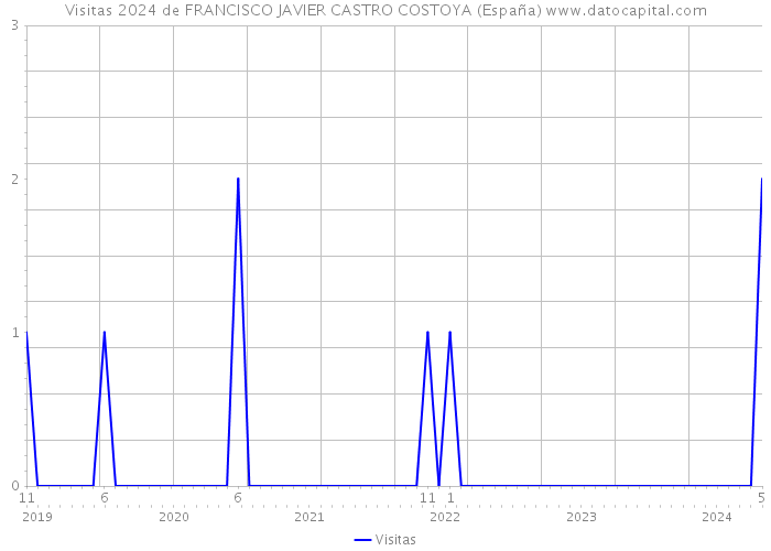 Visitas 2024 de FRANCISCO JAVIER CASTRO COSTOYA (España) 