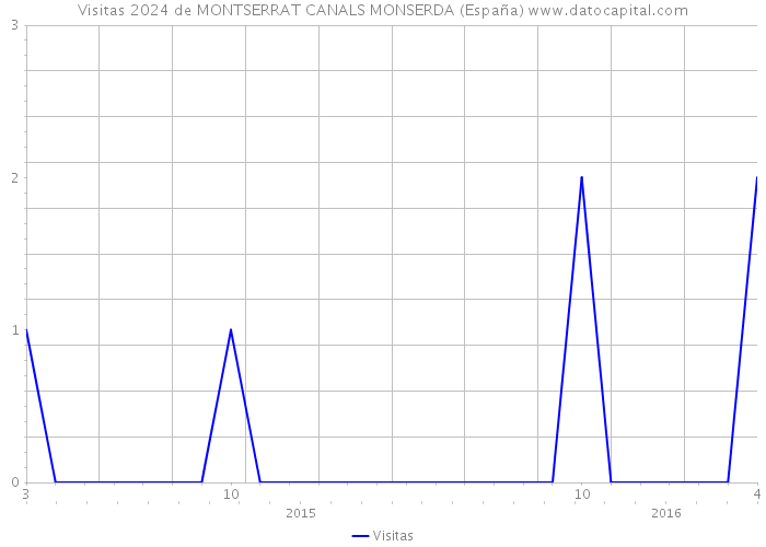 Visitas 2024 de MONTSERRAT CANALS MONSERDA (España) 