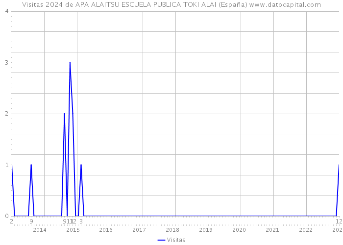 Visitas 2024 de APA ALAITSU ESCUELA PUBLICA TOKI ALAI (España) 