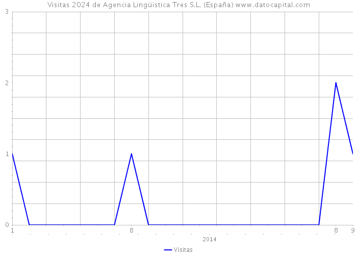 Visitas 2024 de Agencia Lingüistica Tres S.L. (España) 