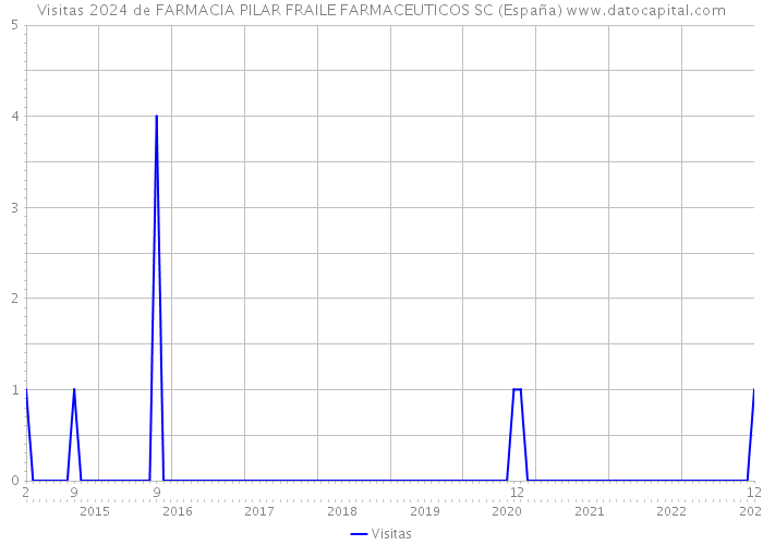 Visitas 2024 de FARMACIA PILAR FRAILE FARMACEUTICOS SC (España) 