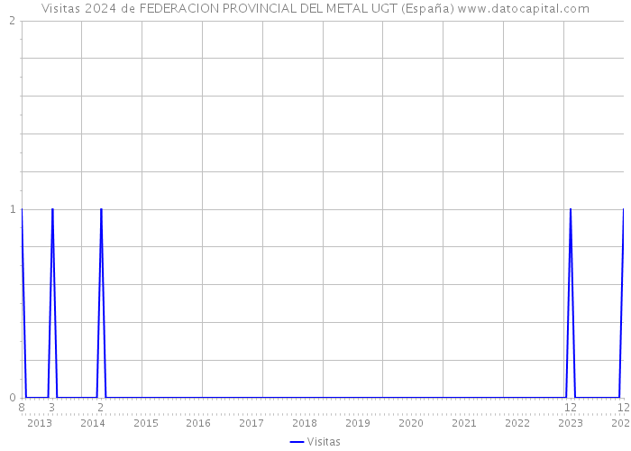 Visitas 2024 de FEDERACION PROVINCIAL DEL METAL UGT (España) 
