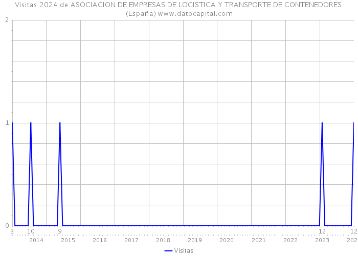 Visitas 2024 de ASOCIACION DE EMPRESAS DE LOGISTICA Y TRANSPORTE DE CONTENEDORES (España) 