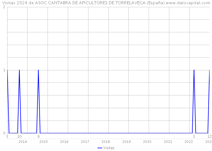 Visitas 2024 de ASOC CANTABRA DE APICULTORES DE TORRELAVEGA (España) 