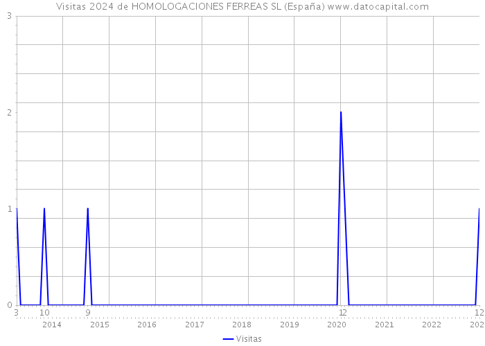 Visitas 2024 de HOMOLOGACIONES FERREAS SL (España) 
