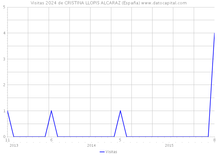 Visitas 2024 de CRISTINA LLOPIS ALCARAZ (España) 