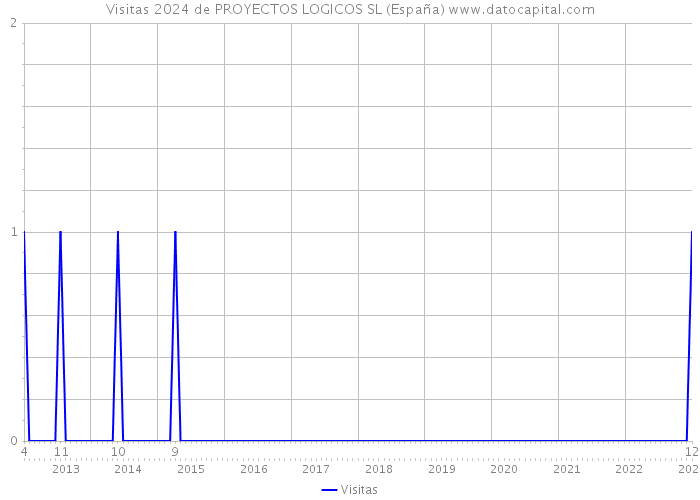 Visitas 2024 de PROYECTOS LOGICOS SL (España) 