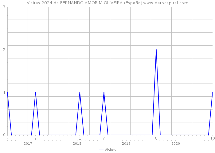 Visitas 2024 de FERNANDO AMORIM OLIVEIRA (España) 