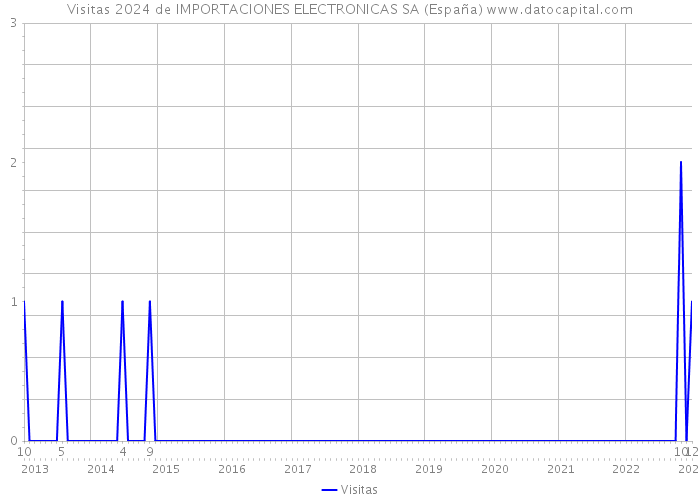 Visitas 2024 de IMPORTACIONES ELECTRONICAS SA (España) 