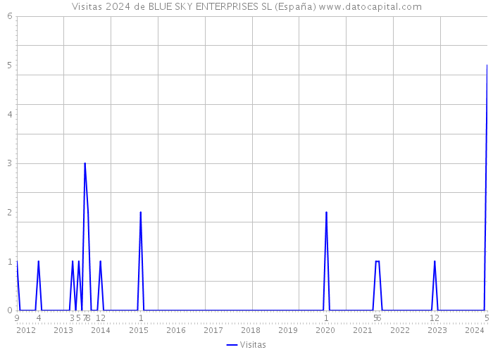 Visitas 2024 de BLUE SKY ENTERPRISES SL (España) 