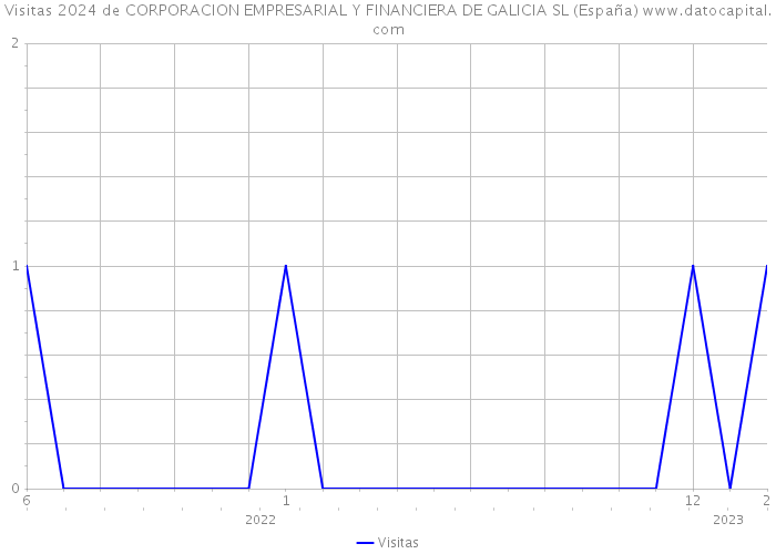 Visitas 2024 de CORPORACION EMPRESARIAL Y FINANCIERA DE GALICIA SL (España) 