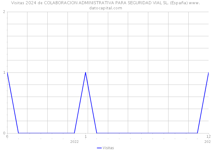 Visitas 2024 de COLABORACION ADMINISTRATIVA PARA SEGURIDAD VIAL SL. (España) 