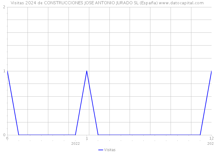 Visitas 2024 de CONSTRUCCIONES JOSE ANTONIO JURADO SL (España) 