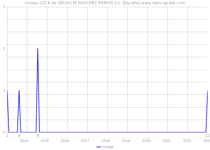 Visitas 2024 de GRUAS M.SANCHEZ RAMOS S.L. (España) 